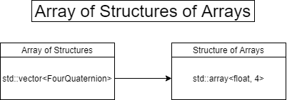 FourQuaternions AoSoA Structure