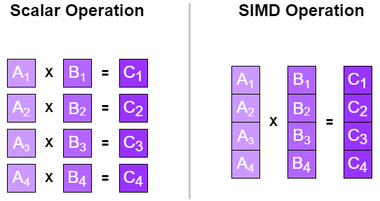 Scalar vs SIMD comparison